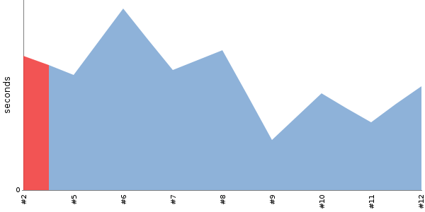 [Duration graph]