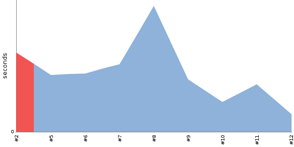 [Duration graph]