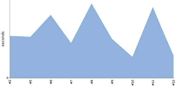 [Duration graph]