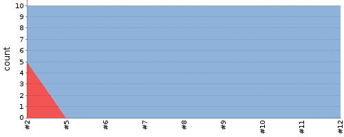 [Test result trend chart]