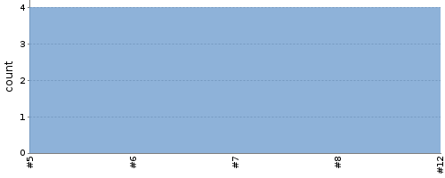 [Test result trend chart]