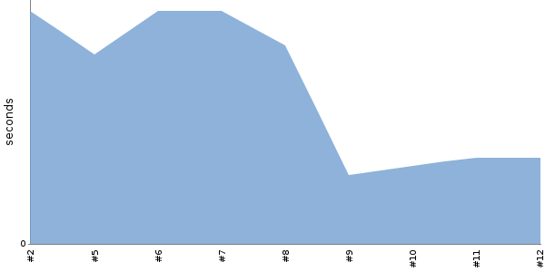 [Duration graph]