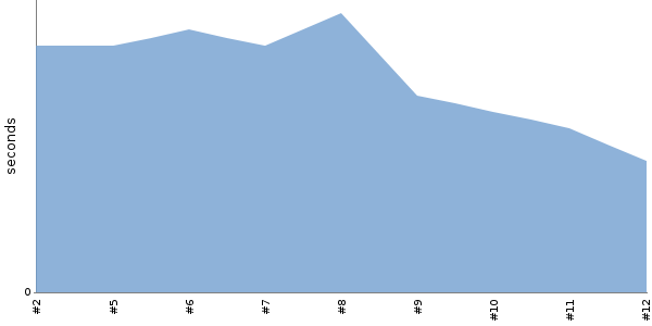 [Duration graph]