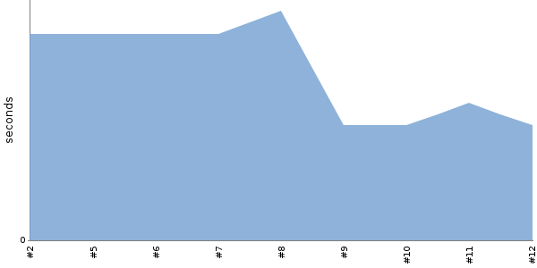 [Duration graph]