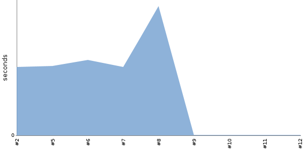 [Duration graph]