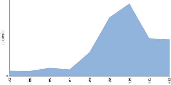 [Duration graph]