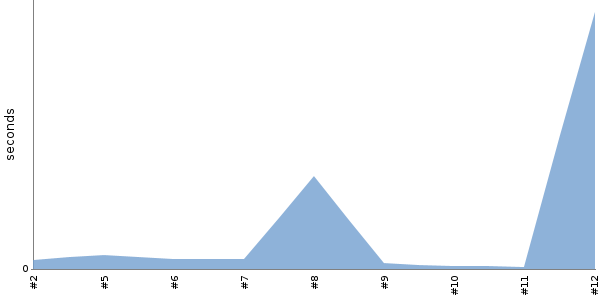 [Duration graph]