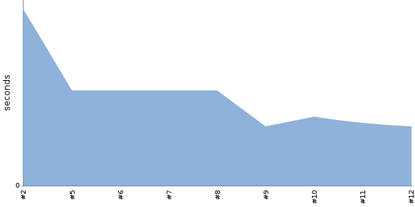 [Duration graph]