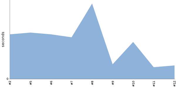 [Duration graph]