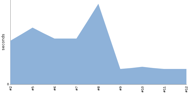 [Duration graph]