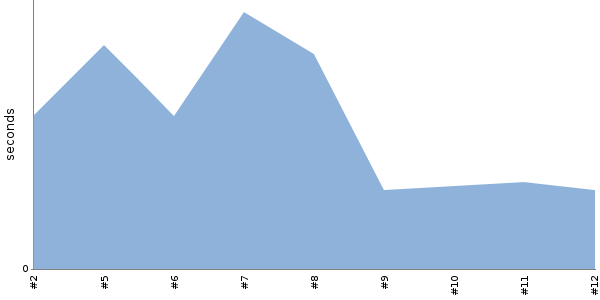 [Duration graph]