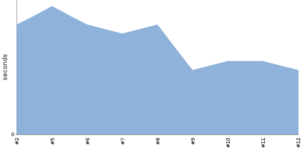 [Duration graph]