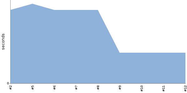 [Duration graph]