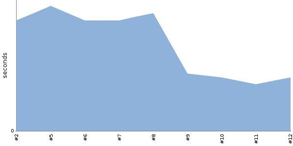 [Duration graph]