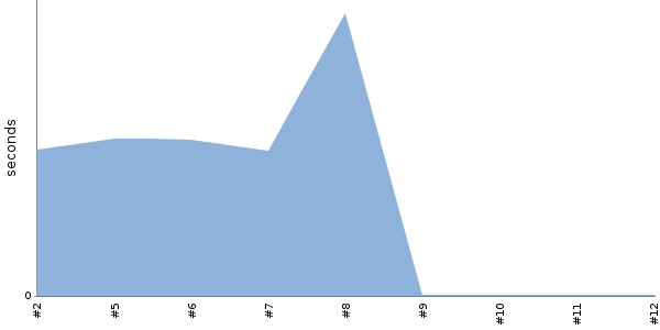 [Duration graph]