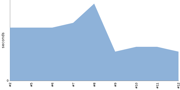 [Duration graph]