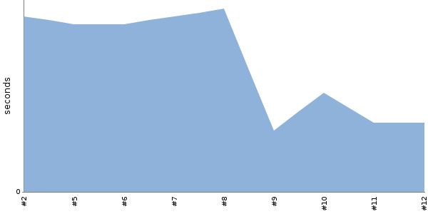 [Duration graph]