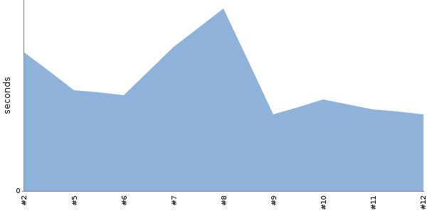 [Duration graph]