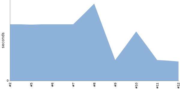 [Duration graph]