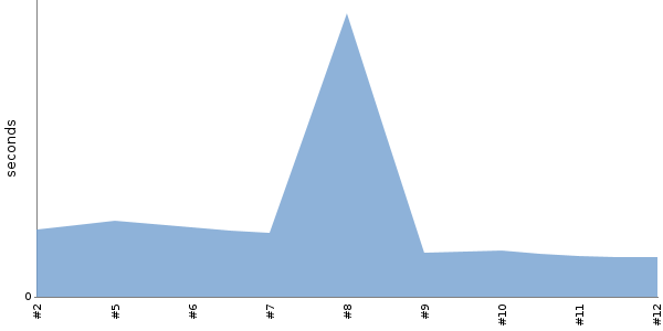 [Duration graph]