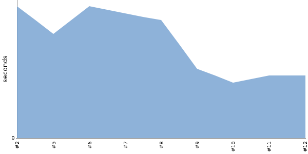 [Duration graph]