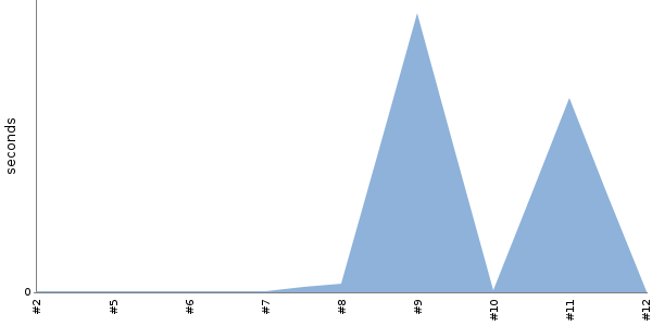 [Duration graph]