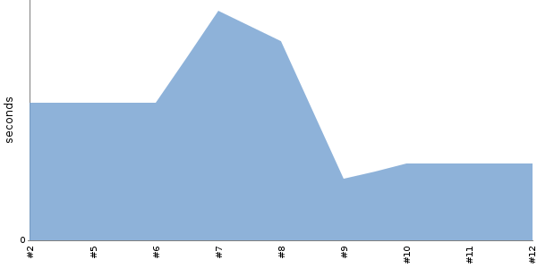 [Duration graph]