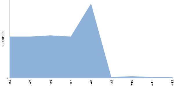 [Duration graph]