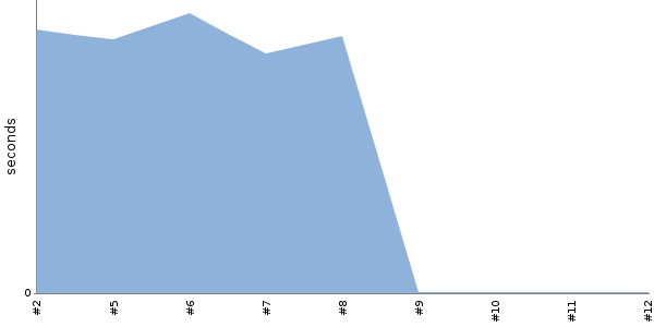 [Duration graph]