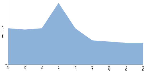 [Duration graph]