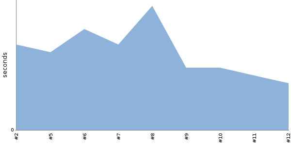 [Duration graph]