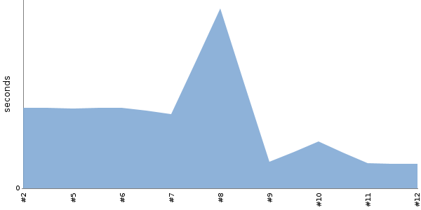 [Duration graph]