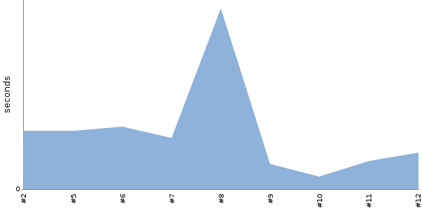 [Duration graph]