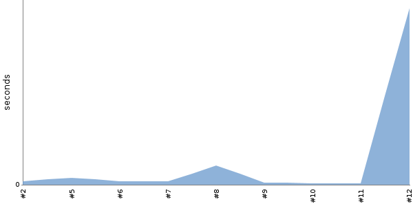 [Duration graph]