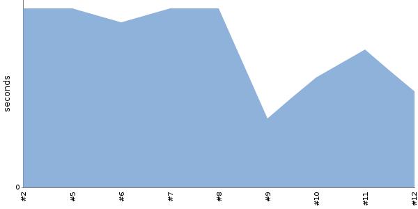 [Duration graph]