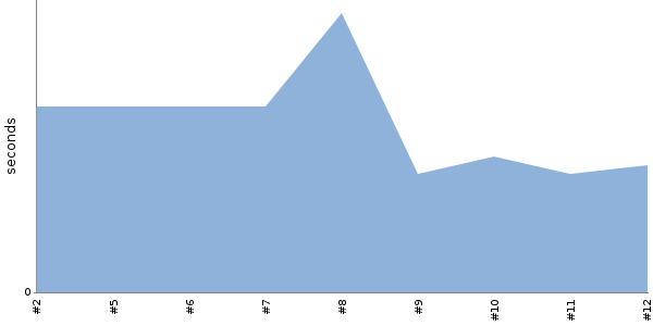 [Duration graph]