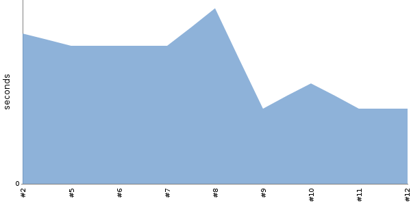 [Duration graph]