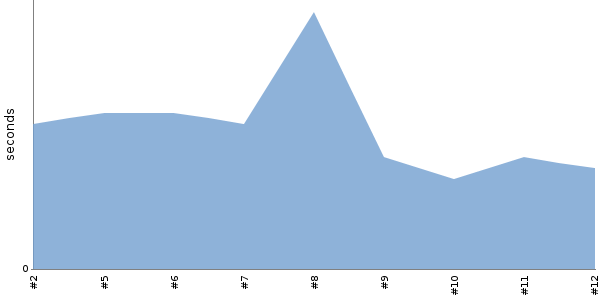 [Duration graph]