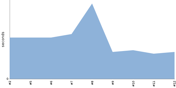 [Duration graph]