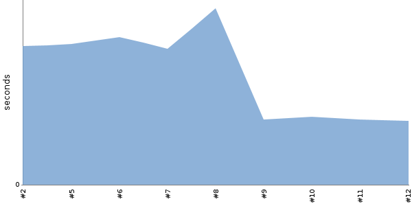 [Duration graph]