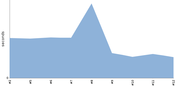 [Duration graph]