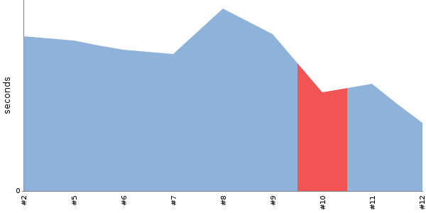 [Duration graph]