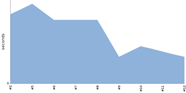 [Duration graph]