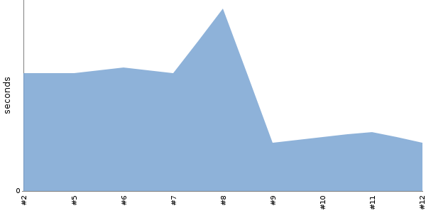 [Duration graph]