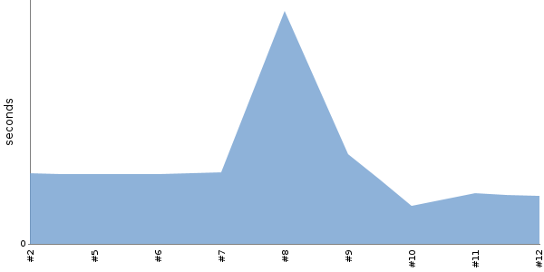 [Duration graph]