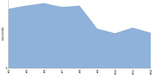 [Duration graph]