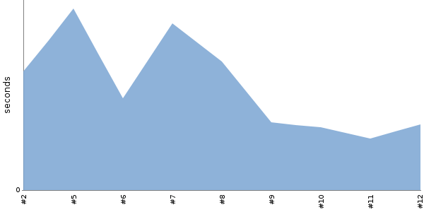 [Duration graph]