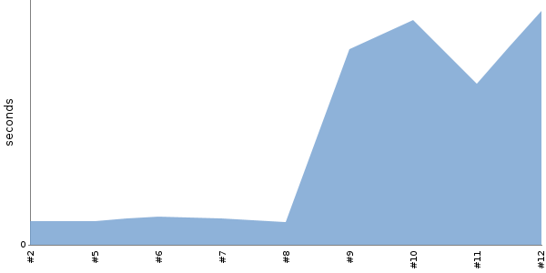 [Duration graph]