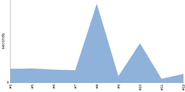 [Duration graph]