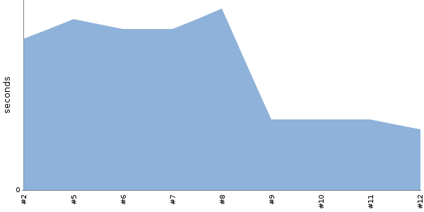 [Duration graph]